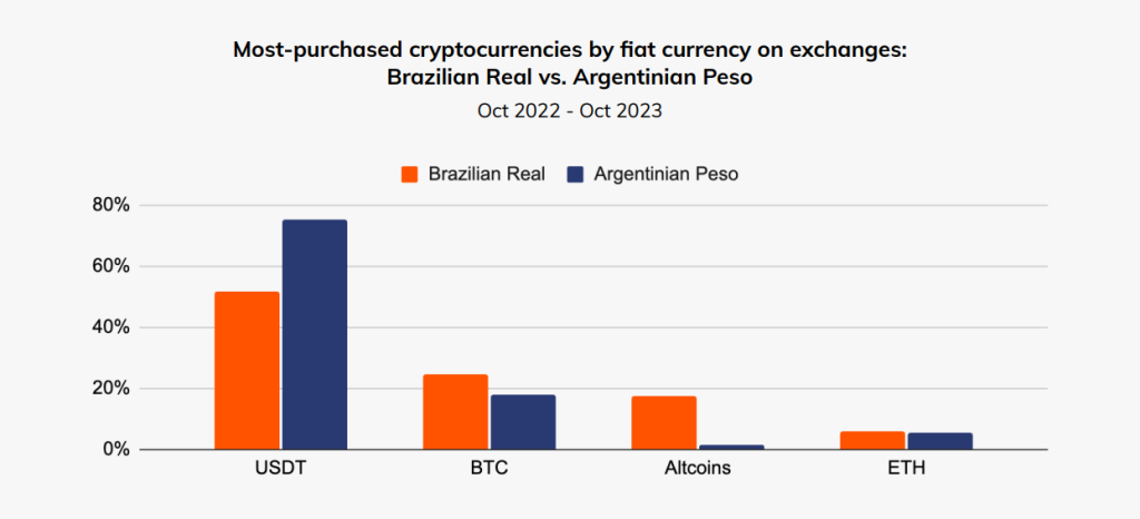Gráfico mostra uso de USDT no Brasil e Argentina